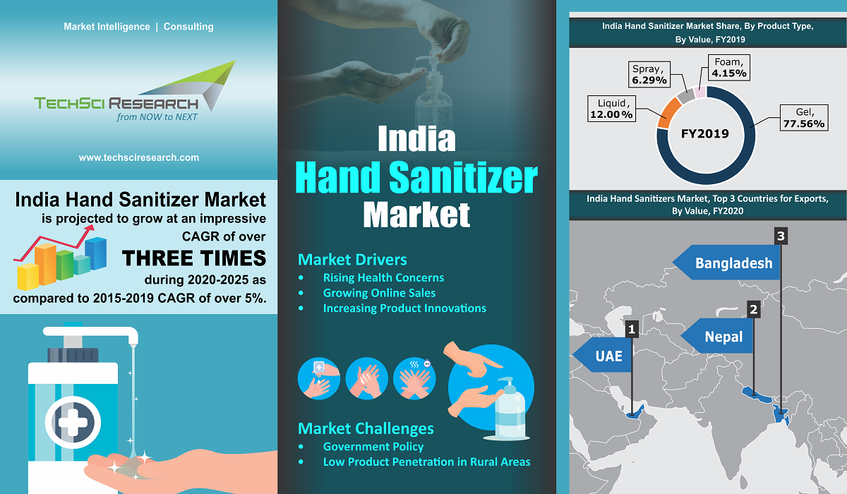 India Hand Sanitizer Market  